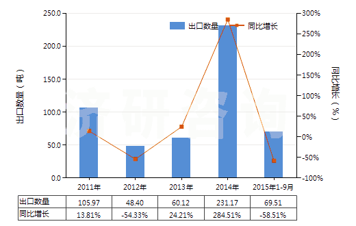 2011-2015年9月中國氯丁二烯橡膠板、片、帶(HS40024990)出口量及增速統(tǒng)計